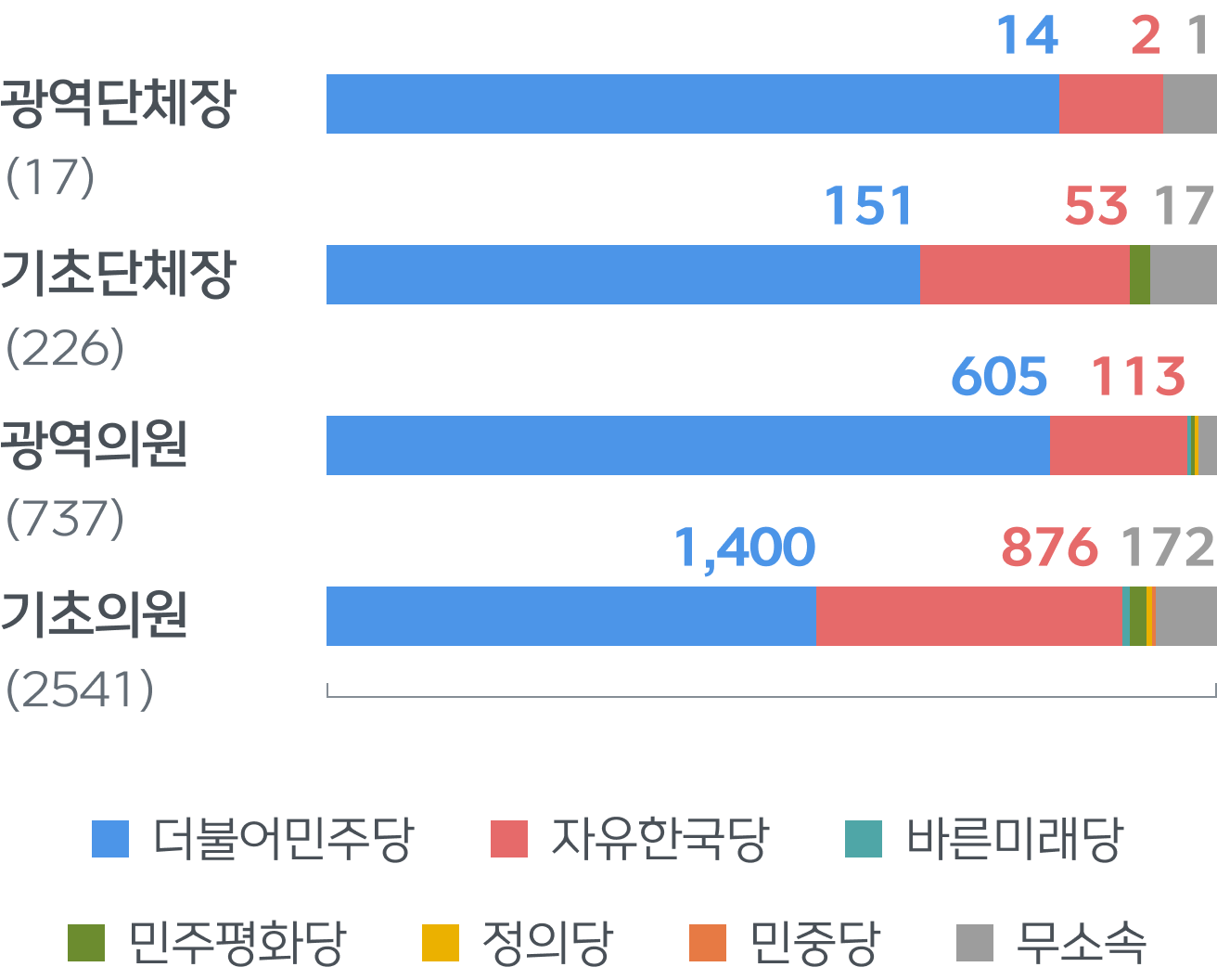 2018년 지방선거 역대 의석수 정보 그래픽