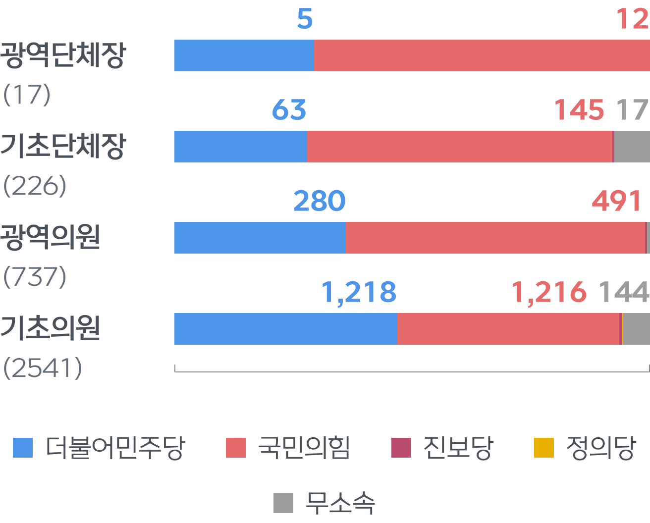 2022년 지방선거 역대 의석수 정보 그래픽